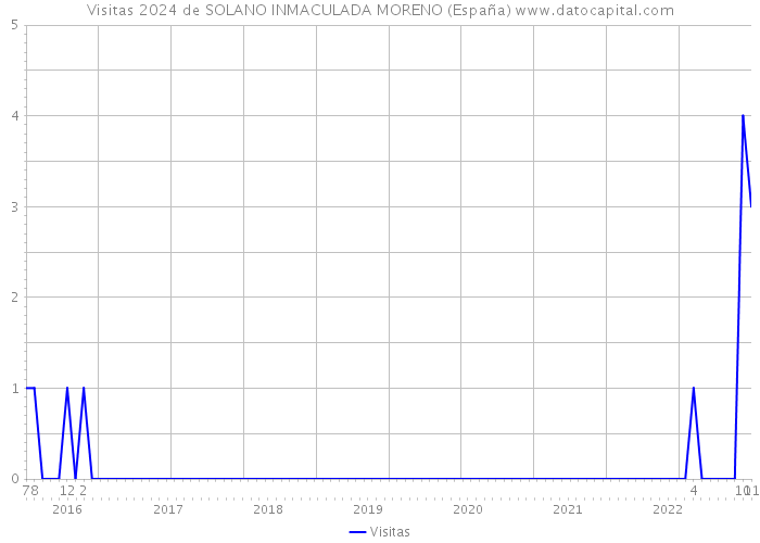 Visitas 2024 de SOLANO INMACULADA MORENO (España) 