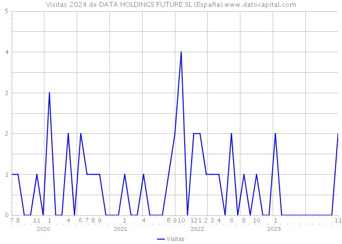 Visitas 2024 de DATA HOLDINGS FUTURE SL (España) 