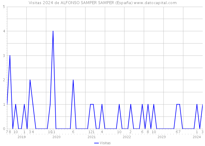 Visitas 2024 de ALFONSO SAMPER SAMPER (España) 