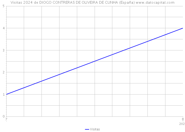 Visitas 2024 de DIOGO CONTRERAS DE OLIVEIRA DE CUNHA (España) 