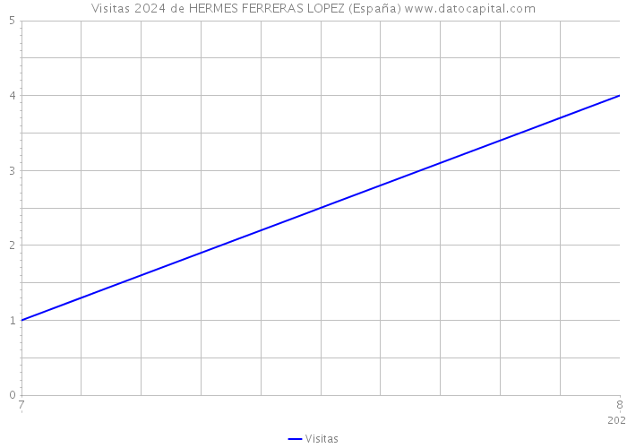 Visitas 2024 de HERMES FERRERAS LOPEZ (España) 