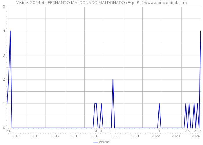 Visitas 2024 de FERNANDO MALDONADO MALDONADO (España) 