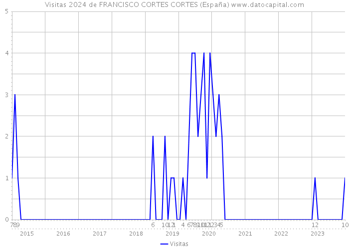 Visitas 2024 de FRANCISCO CORTES CORTES (España) 
