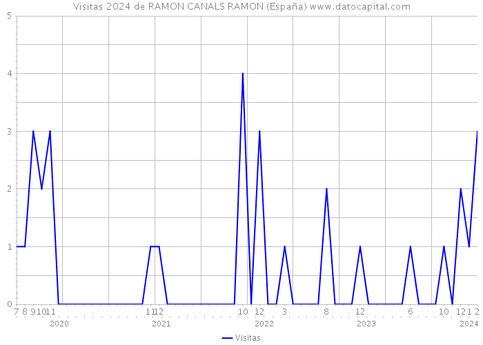 Visitas 2024 de RAMON CANALS RAMON (España) 