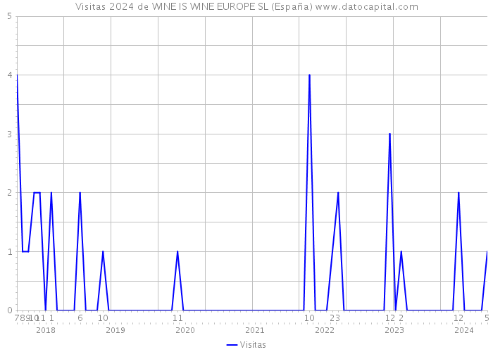 Visitas 2024 de WINE IS WINE EUROPE SL (España) 