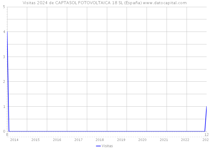 Visitas 2024 de CAPTASOL FOTOVOLTAICA 18 SL (España) 