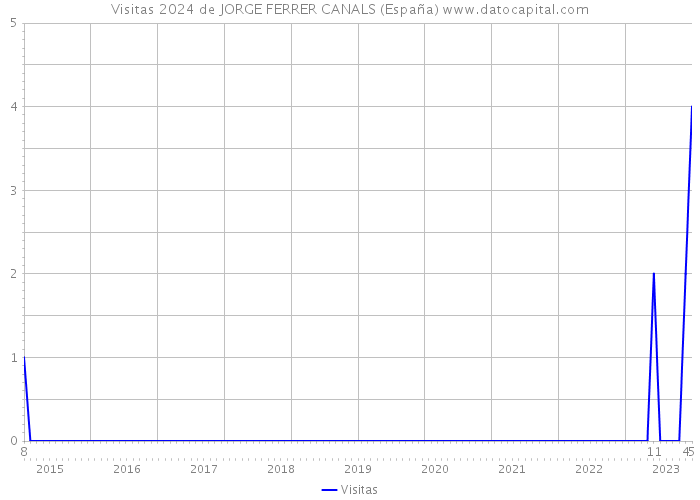 Visitas 2024 de JORGE FERRER CANALS (España) 