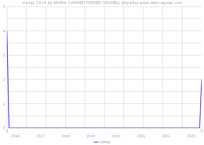 Visitas 2024 de MARIA CARMEN FERRER GRANELL (España) 