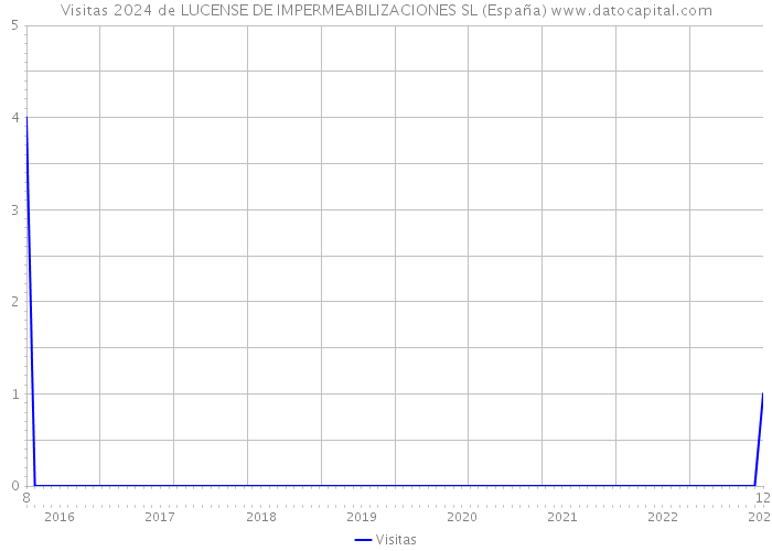Visitas 2024 de LUCENSE DE IMPERMEABILIZACIONES SL (España) 