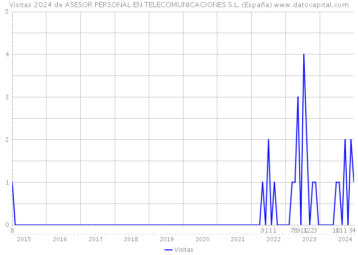 Visitas 2024 de ASESOR PERSONAL EN TELECOMUNICACIONES S.L. (España) 