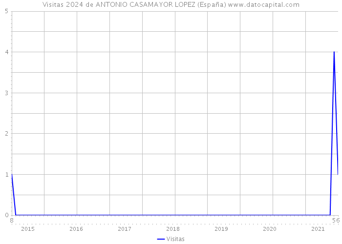 Visitas 2024 de ANTONIO CASAMAYOR LOPEZ (España) 