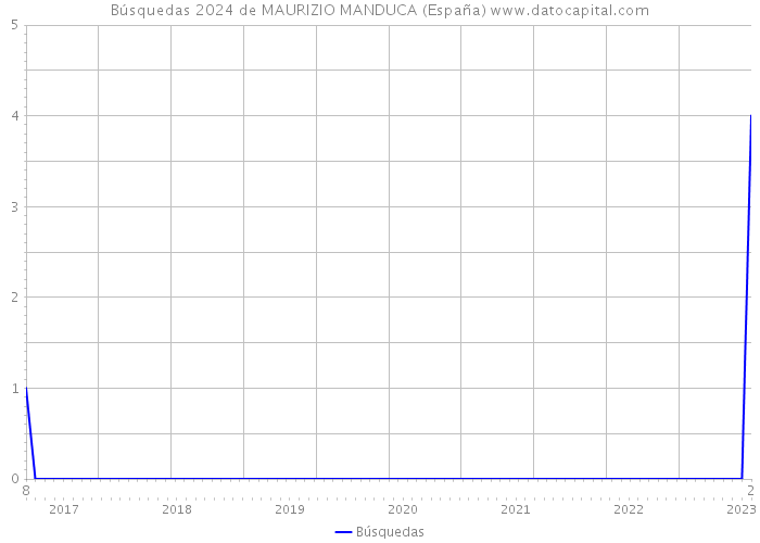 Búsquedas 2024 de MAURIZIO MANDUCA (España) 