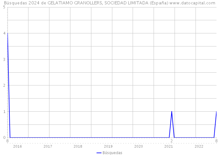 Búsquedas 2024 de GELATIAMO GRANOLLERS, SOCIEDAD LIMITADA (España) 