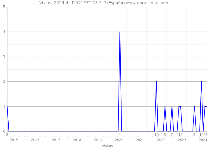 Visitas 2024 de PROPISET 03 SLP (España) 