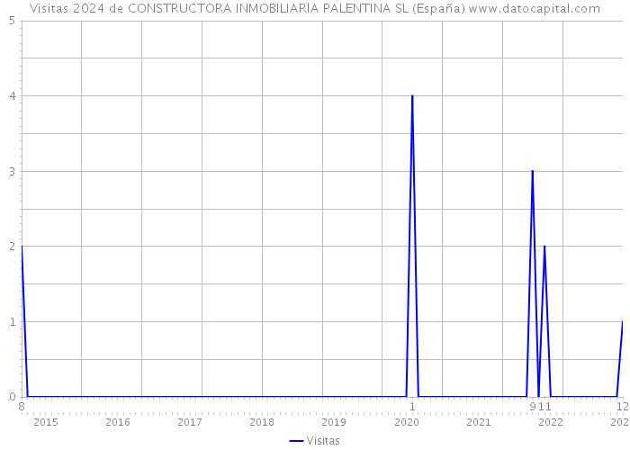 Visitas 2024 de CONSTRUCTORA INMOBILIARIA PALENTINA SL (España) 
