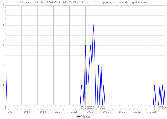 Visitas 2024 de DESAMPARADOS ROIG HERRERO (España) 