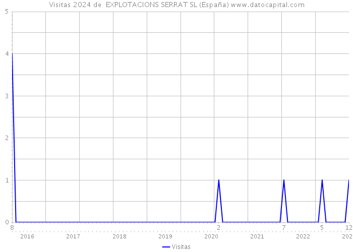 Visitas 2024 de  EXPLOTACIONS SERRAT SL (España) 