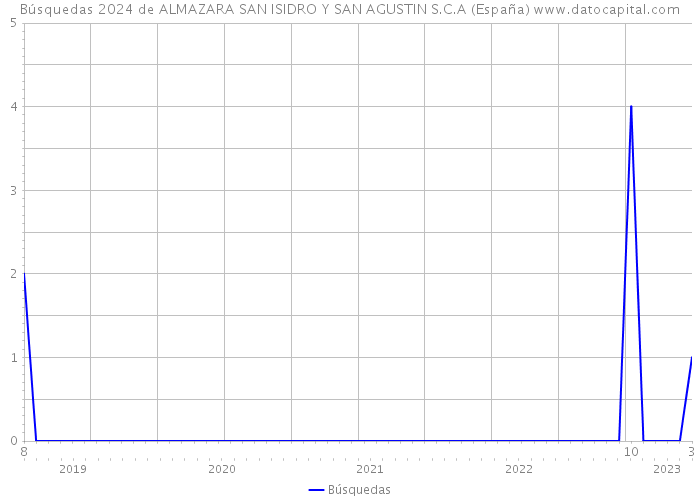 Búsquedas 2024 de ALMAZARA SAN ISIDRO Y SAN AGUSTIN S.C.A (España) 