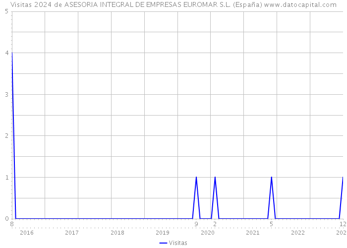 Visitas 2024 de ASESORIA INTEGRAL DE EMPRESAS EUROMAR S.L. (España) 