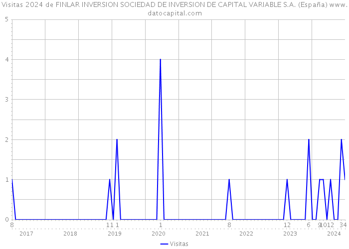Visitas 2024 de FINLAR INVERSION SOCIEDAD DE INVERSION DE CAPITAL VARIABLE S.A. (España) 