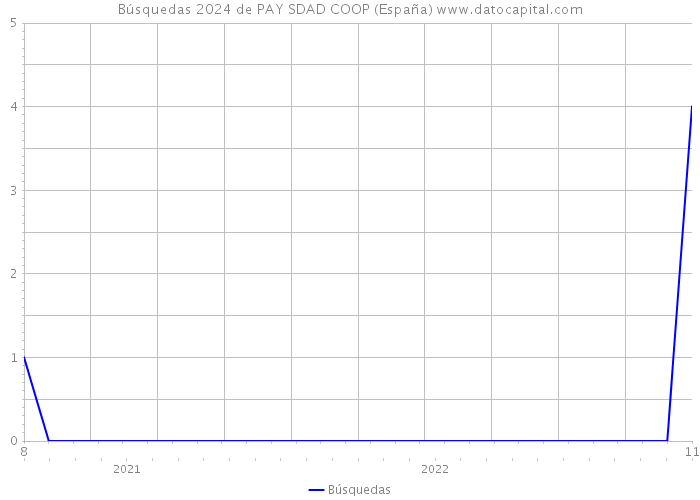 Búsquedas 2024 de PAY SDAD COOP (España) 