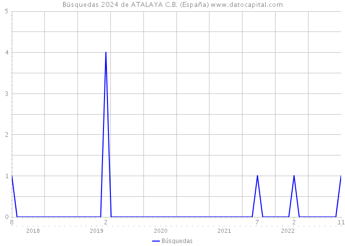 Búsquedas 2024 de ATALAYA C.B. (España) 