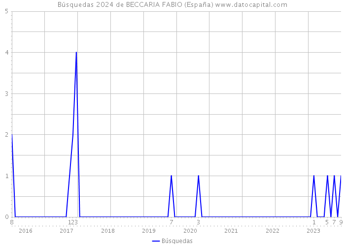 Búsquedas 2024 de BECCARIA FABIO (España) 