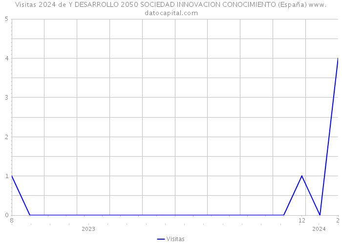 Visitas 2024 de Y DESARROLLO 2050 SOCIEDAD INNOVACION CONOCIMIENTO (España) 
