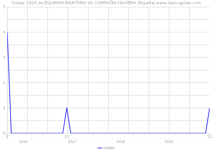 Visitas 2024 de EQUIMAR MARITIMA SA COMPAÑIA NAVIERA (España) 