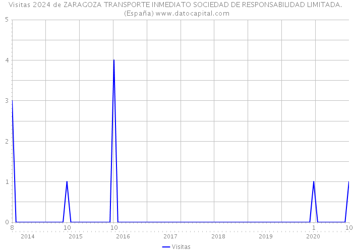 Visitas 2024 de ZARAGOZA TRANSPORTE INMEDIATO SOCIEDAD DE RESPONSABILIDAD LIMITADA. (España) 