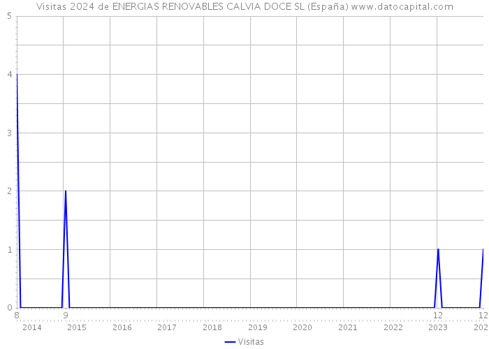 Visitas 2024 de ENERGIAS RENOVABLES CALVIA DOCE SL (España) 