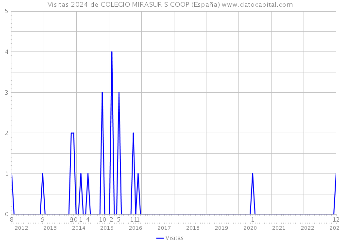 Visitas 2024 de COLEGIO MIRASUR S COOP (España) 