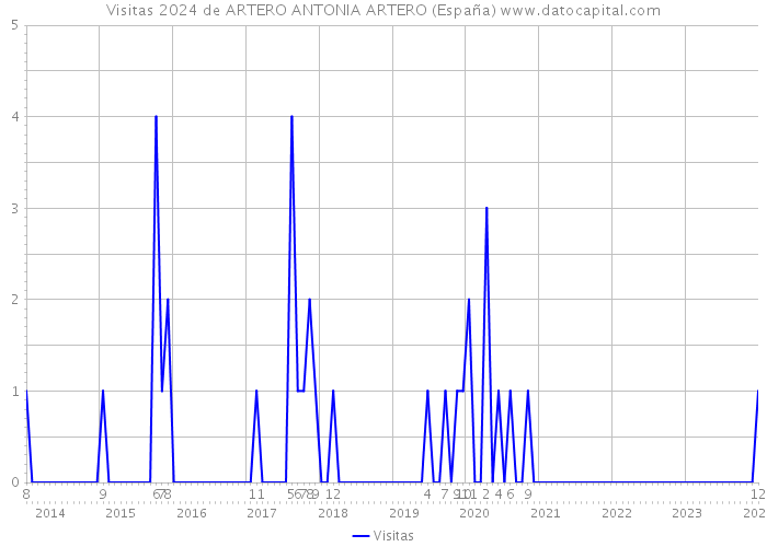 Visitas 2024 de ARTERO ANTONIA ARTERO (España) 