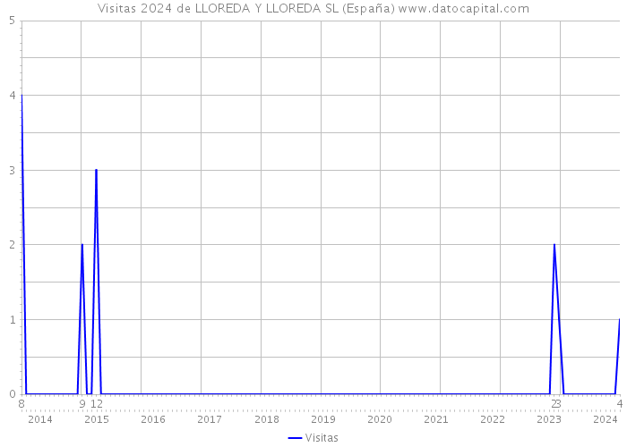 Visitas 2024 de LLOREDA Y LLOREDA SL (España) 
