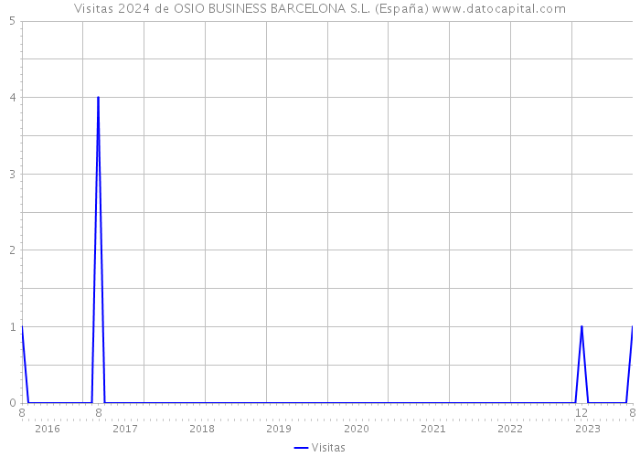 Visitas 2024 de OSIO BUSINESS BARCELONA S.L. (España) 