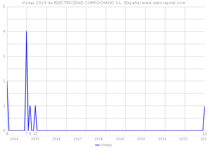 Visitas 2024 de ELECTRICIDAD CORROCHANO S.L. (España) 