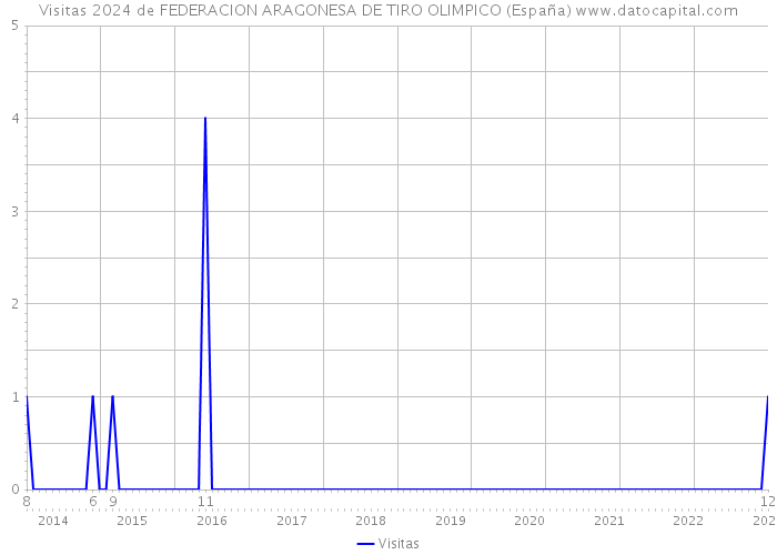 Visitas 2024 de FEDERACION ARAGONESA DE TIRO OLIMPICO (España) 