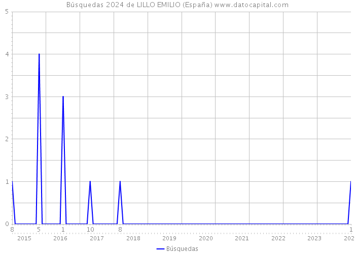 Búsquedas 2024 de LILLO EMILIO (España) 