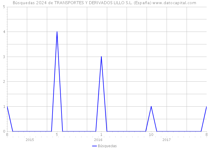 Búsquedas 2024 de TRANSPORTES Y DERIVADOS LILLO S.L. (España) 
