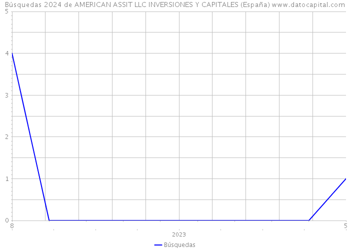 Búsquedas 2024 de AMERICAN ASSIT LLC INVERSIONES Y CAPITALES (España) 
