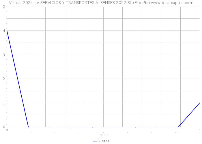 Visitas 2024 de SERVICIOS Y TRANSPORTES ALBENSES 2022 SL (España) 