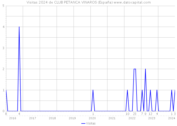 Visitas 2024 de CLUB PETANCA VINAROS (España) 