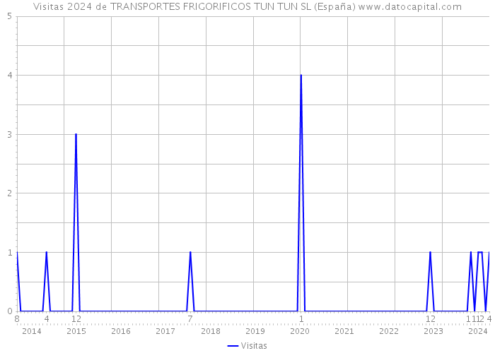 Visitas 2024 de TRANSPORTES FRIGORIFICOS TUN TUN SL (España) 