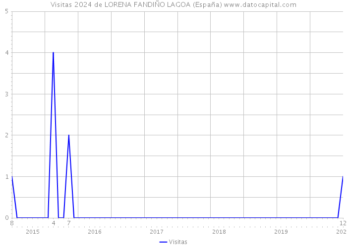 Visitas 2024 de LORENA FANDIÑO LAGOA (España) 