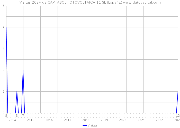 Visitas 2024 de CAPTASOL FOTOVOLTAICA 11 SL (España) 