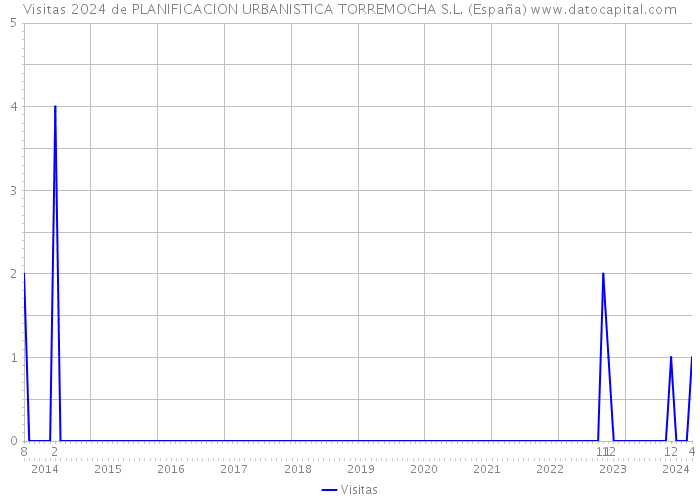 Visitas 2024 de PLANIFICACION URBANISTICA TORREMOCHA S.L. (España) 