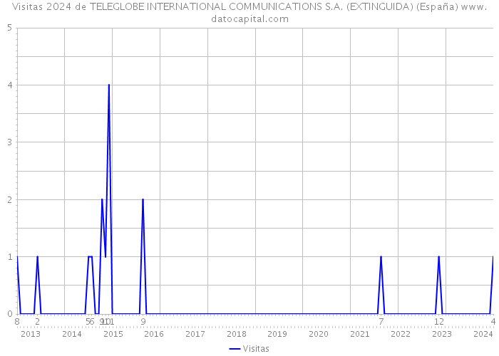 Visitas 2024 de TELEGLOBE INTERNATIONAL COMMUNICATIONS S.A. (EXTINGUIDA) (España) 