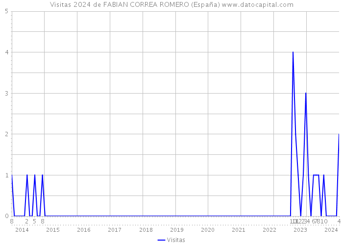 Visitas 2024 de FABIAN CORREA ROMERO (España) 