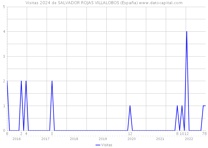 Visitas 2024 de SALVADOR ROJAS VILLALOBOS (España) 