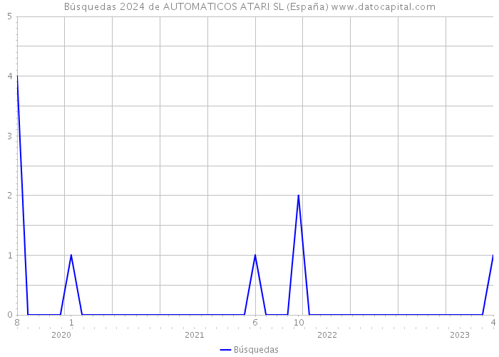 Búsquedas 2024 de AUTOMATICOS ATARI SL (España) 